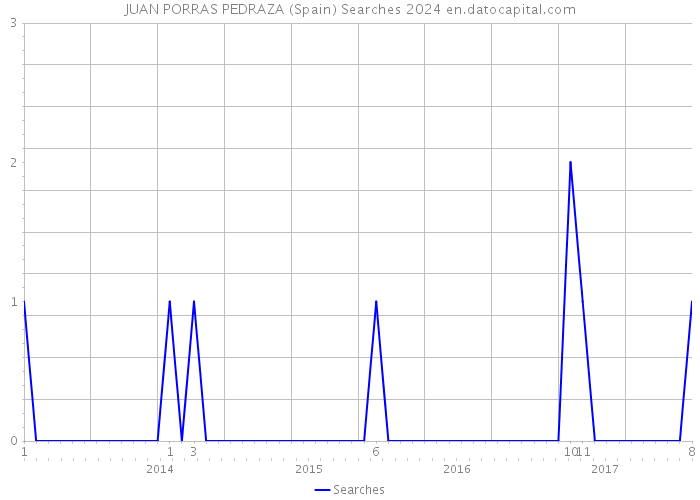 JUAN PORRAS PEDRAZA (Spain) Searches 2024 