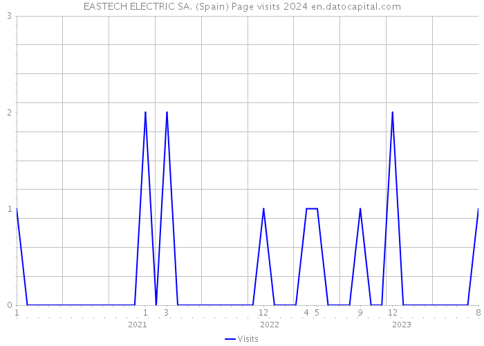 EASTECH ELECTRIC SA. (Spain) Page visits 2024 