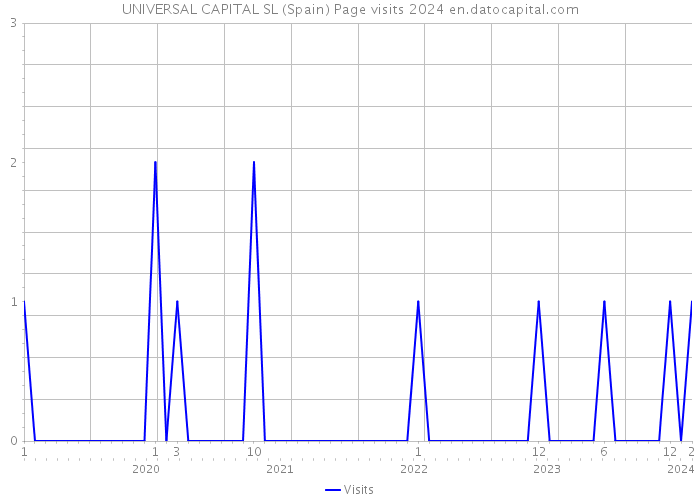UNIVERSAL CAPITAL SL (Spain) Page visits 2024 