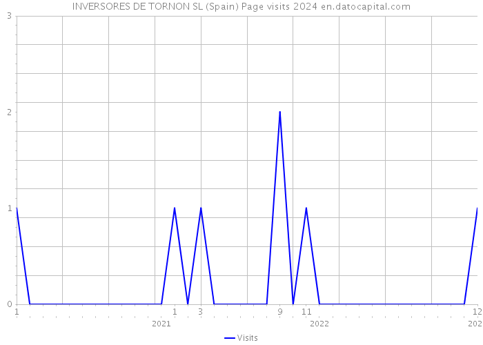INVERSORES DE TORNON SL (Spain) Page visits 2024 