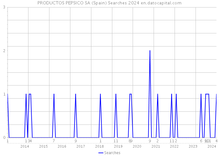 PRODUCTOS PEPSICO SA (Spain) Searches 2024 