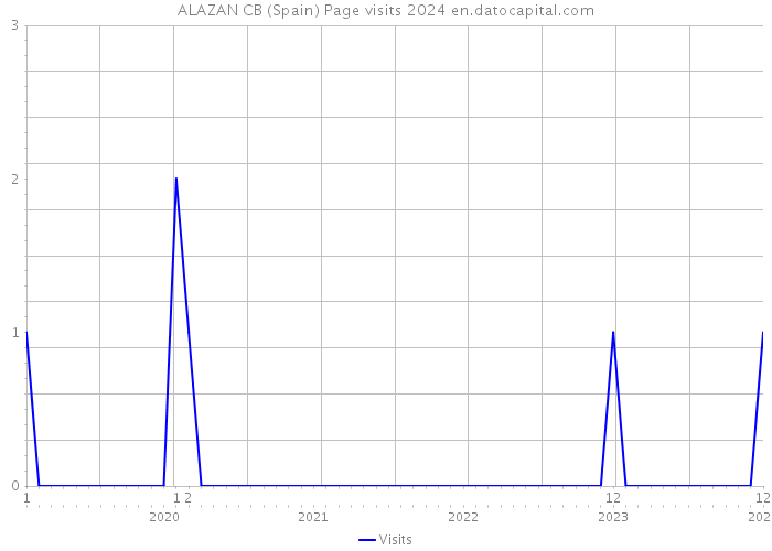 ALAZAN CB (Spain) Page visits 2024 