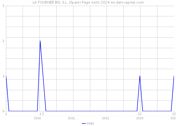 LA FOURNEE BIS, S.L. (Spain) Page visits 2024 
