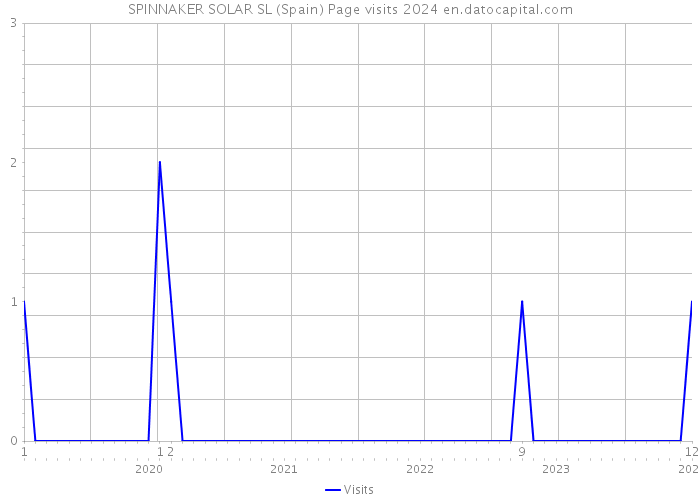 SPINNAKER SOLAR SL (Spain) Page visits 2024 