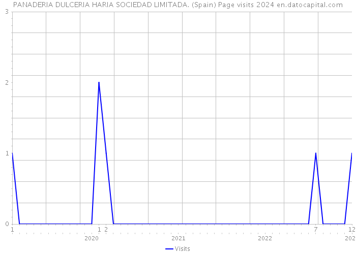 PANADERIA DULCERIA HARIA SOCIEDAD LIMITADA. (Spain) Page visits 2024 