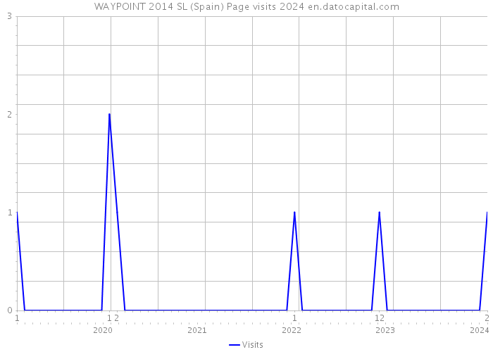 WAYPOINT 2014 SL (Spain) Page visits 2024 