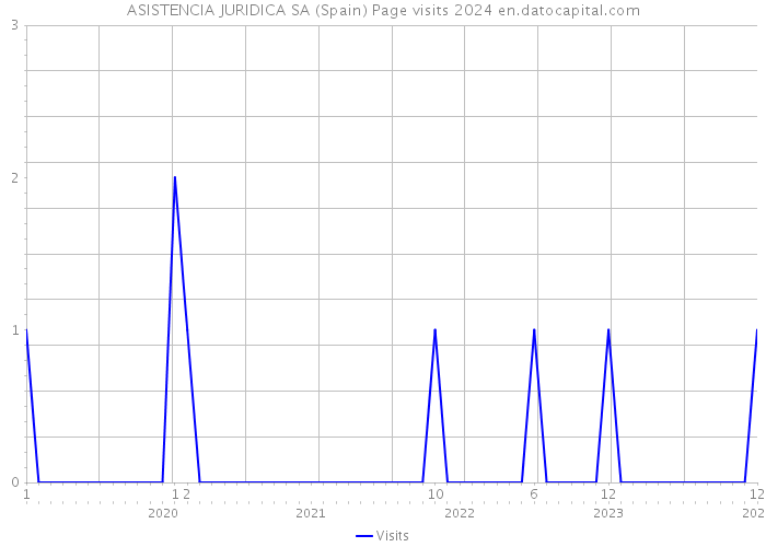 ASISTENCIA JURIDICA SA (Spain) Page visits 2024 