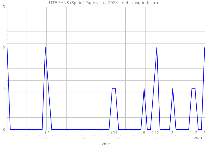 UTE SANS (Spain) Page visits 2024 