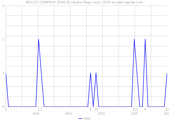 BOCOY COMPANY 3000 SL (Spain) Page visits 2024 