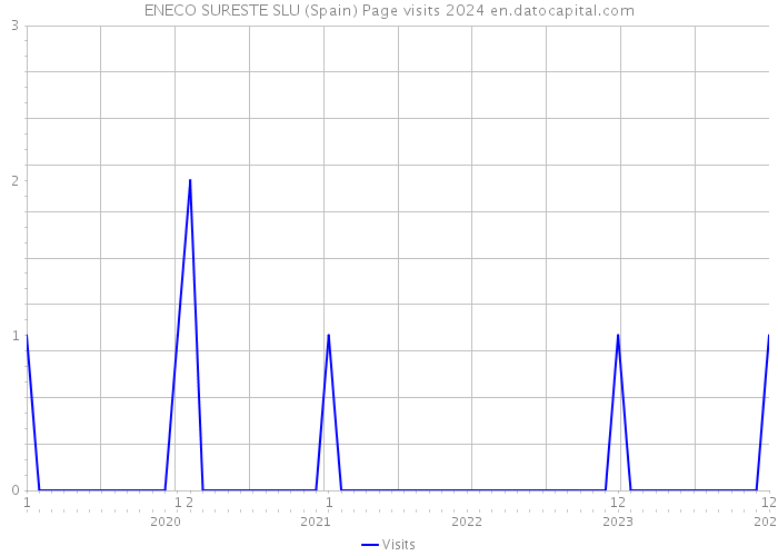 ENECO SURESTE SLU (Spain) Page visits 2024 