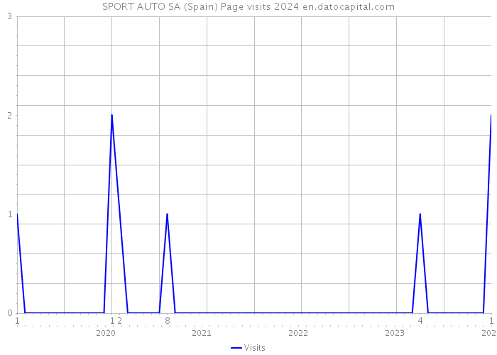 SPORT AUTO SA (Spain) Page visits 2024 