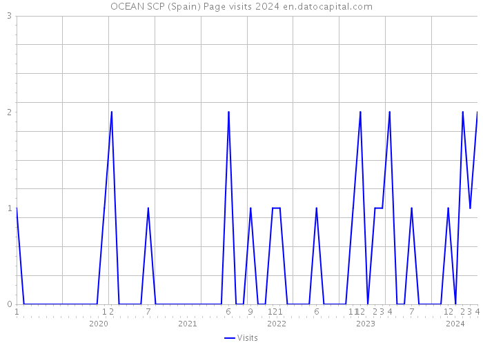 OCEAN SCP (Spain) Page visits 2024 