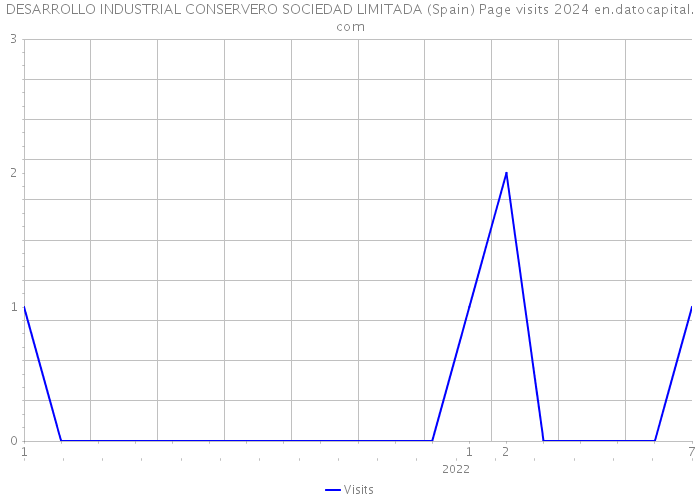 DESARROLLO INDUSTRIAL CONSERVERO SOCIEDAD LIMITADA (Spain) Page visits 2024 