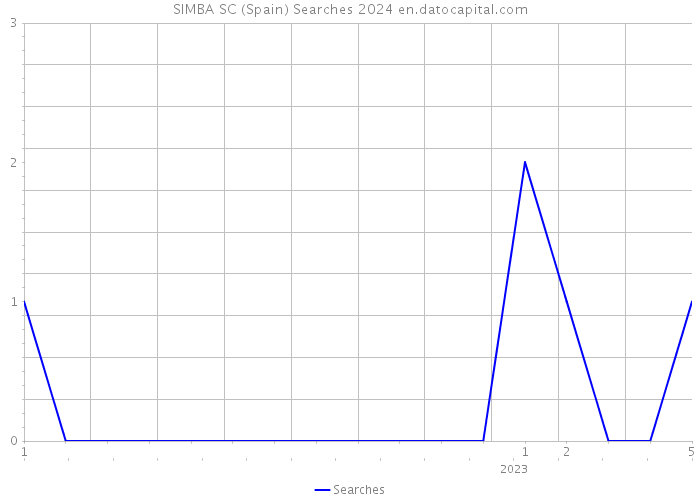 SIMBA SC (Spain) Searches 2024 