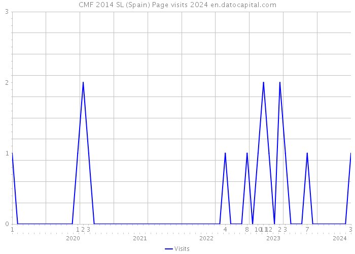 CMF 2014 SL (Spain) Page visits 2024 