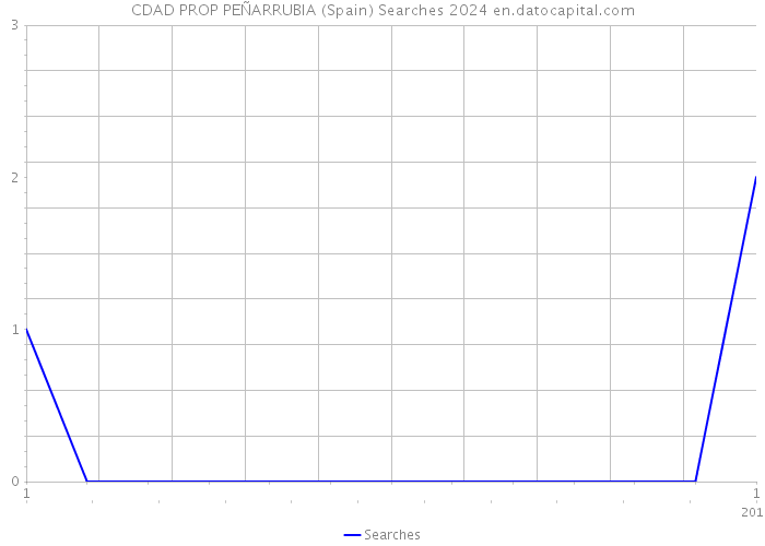 CDAD PROP PEÑARRUBIA (Spain) Searches 2024 