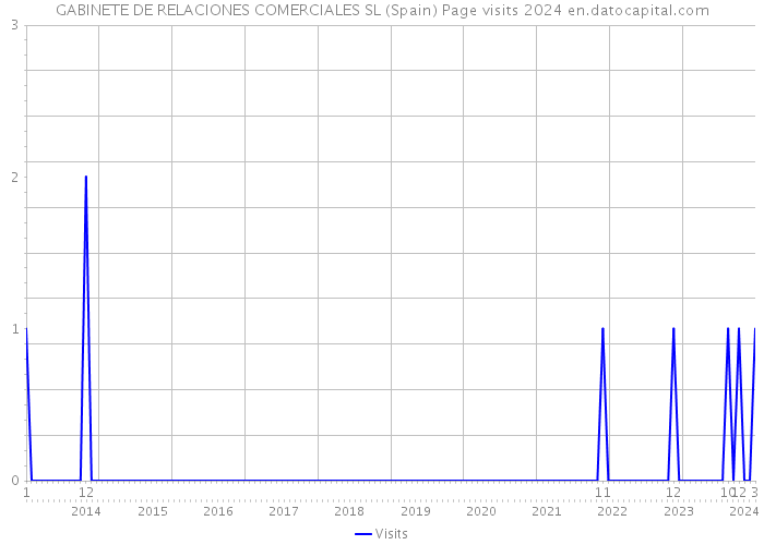 GABINETE DE RELACIONES COMERCIALES SL (Spain) Page visits 2024 