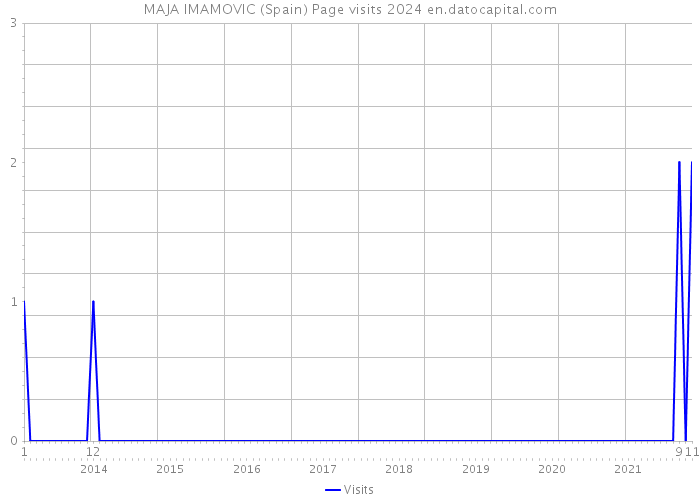 MAJA IMAMOVIC (Spain) Page visits 2024 