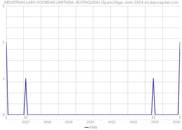 INDUSTRIAS LARO SOCIEDAD LIMITADA. (EXTINGUIDA) (Spain) Page visits 2024 