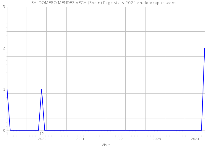 BALDOMERO MENDEZ VEGA (Spain) Page visits 2024 