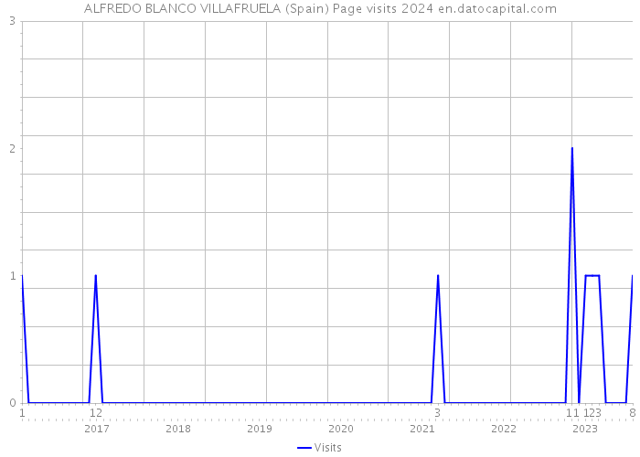 ALFREDO BLANCO VILLAFRUELA (Spain) Page visits 2024 