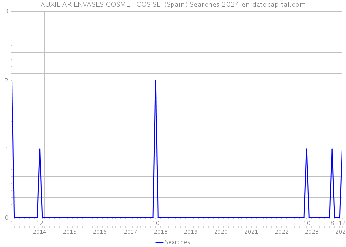 AUXILIAR ENVASES COSMETICOS SL. (Spain) Searches 2024 