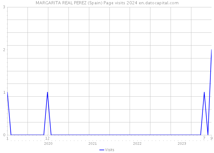 MARGARITA REAL PEREZ (Spain) Page visits 2024 