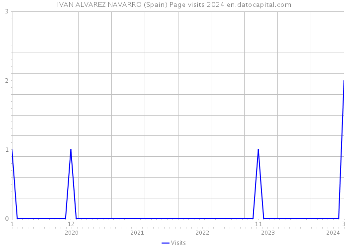 IVAN ALVAREZ NAVARRO (Spain) Page visits 2024 