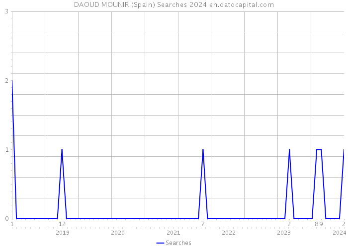 DAOUD MOUNIR (Spain) Searches 2024 