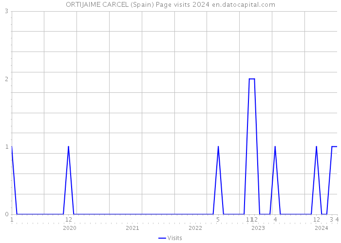 ORTIJAIME CARCEL (Spain) Page visits 2024 