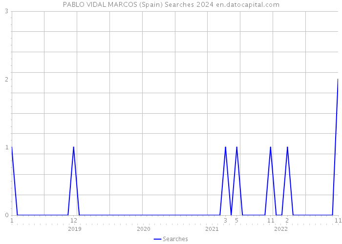 PABLO VIDAL MARCOS (Spain) Searches 2024 