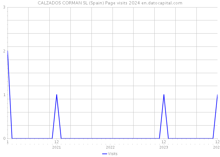 CALZADOS CORMAN SL (Spain) Page visits 2024 