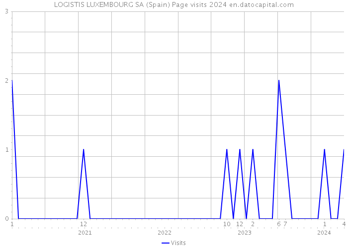LOGISTIS LUXEMBOURG SA (Spain) Page visits 2024 