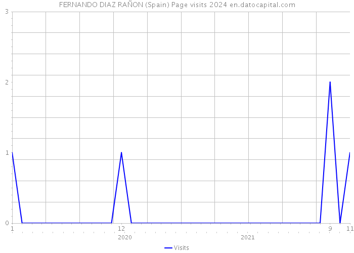 FERNANDO DIAZ RAÑON (Spain) Page visits 2024 