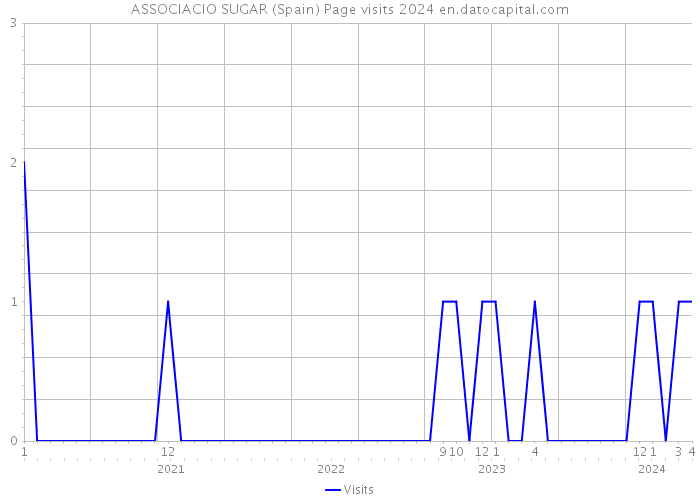 ASSOCIACIO SUGAR (Spain) Page visits 2024 