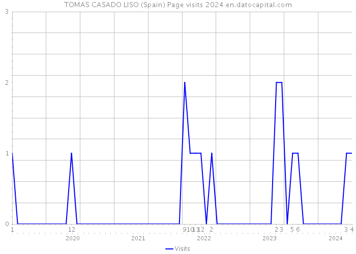 TOMAS CASADO LISO (Spain) Page visits 2024 