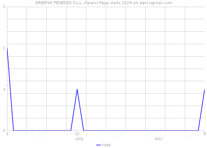 SIMERSA PENEDES S.L.L. (Spain) Page visits 2024 