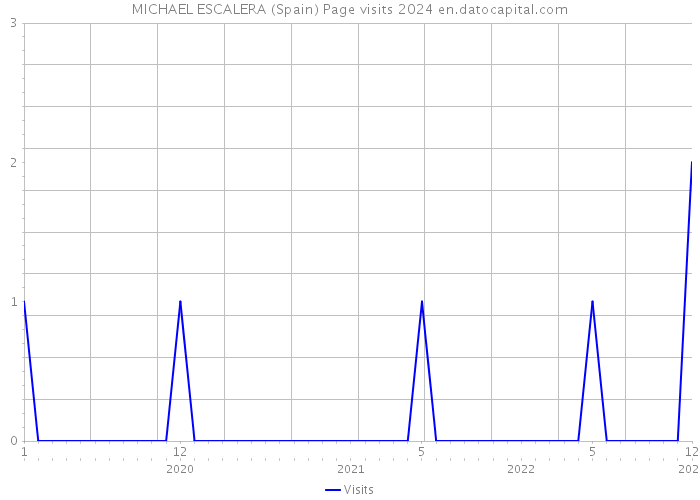 MICHAEL ESCALERA (Spain) Page visits 2024 
