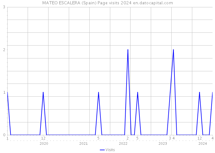 MATEO ESCALERA (Spain) Page visits 2024 