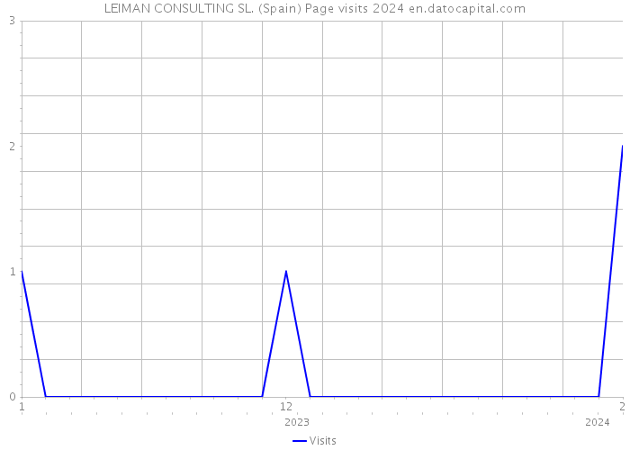 LEIMAN CONSULTING SL. (Spain) Page visits 2024 
