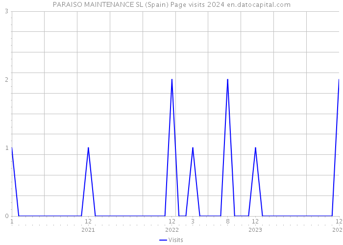 PARAISO MAINTENANCE SL (Spain) Page visits 2024 
