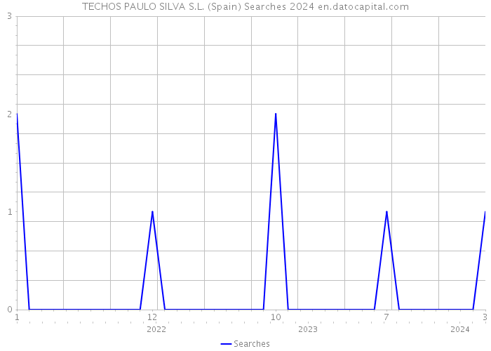 TECHOS PAULO SILVA S.L. (Spain) Searches 2024 