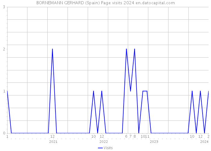BORNEMANN GERHARD (Spain) Page visits 2024 