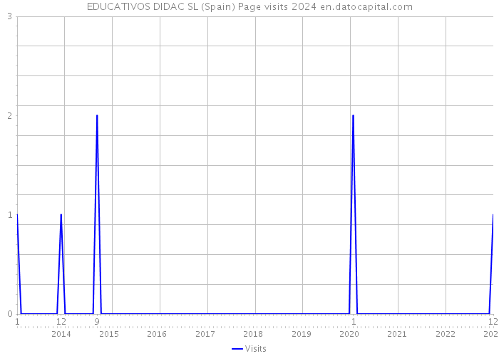 EDUCATIVOS DIDAC SL (Spain) Page visits 2024 