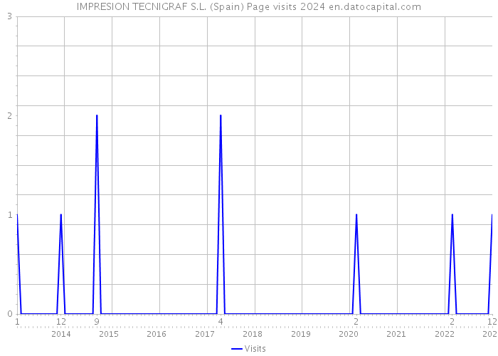 IMPRESION TECNIGRAF S.L. (Spain) Page visits 2024 