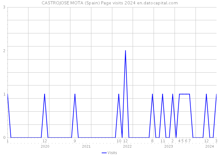 CASTROJOSE MOTA (Spain) Page visits 2024 