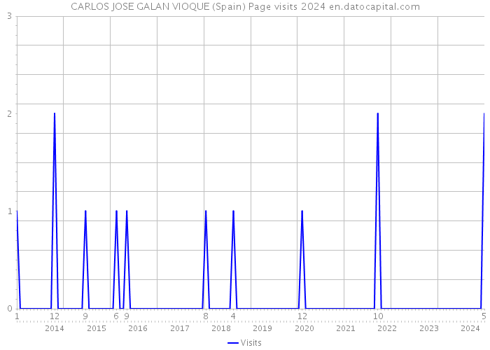 CARLOS JOSE GALAN VIOQUE (Spain) Page visits 2024 