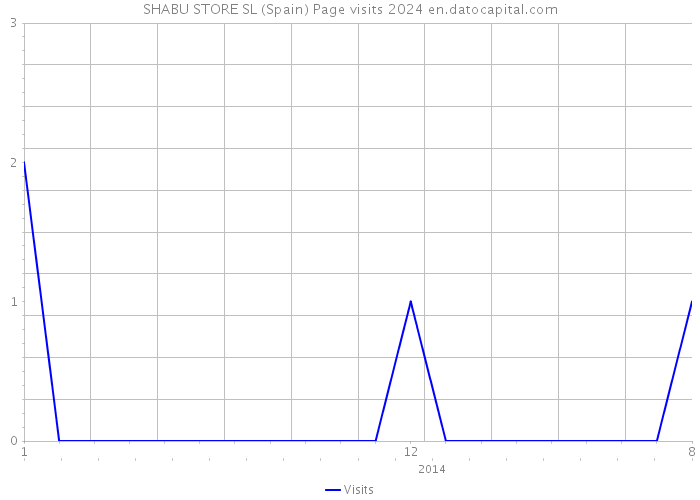 SHABU STORE SL (Spain) Page visits 2024 