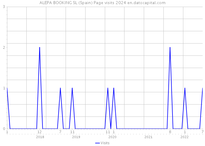 ALEPA BOOKING SL (Spain) Page visits 2024 