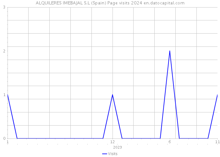 ALQUILERES IMEBAJAL S.L (Spain) Page visits 2024 